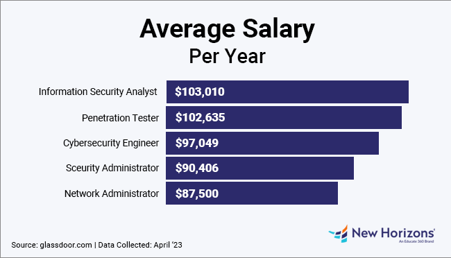 Average Salaries Per Year for Security+